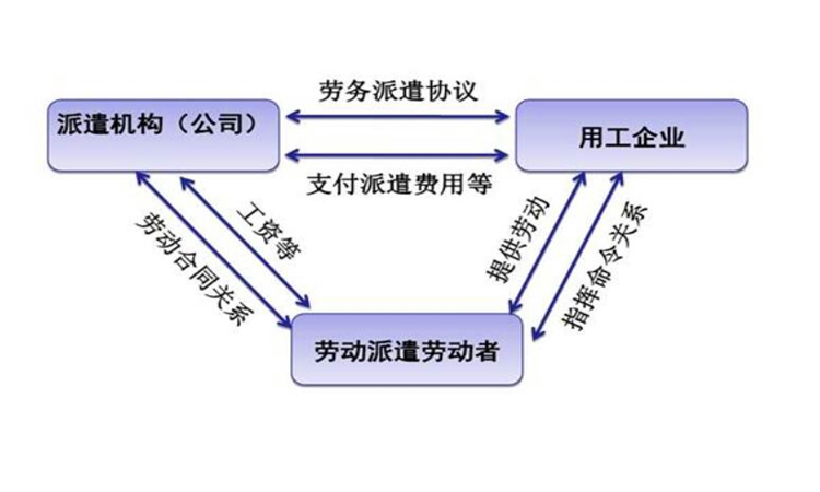 劳务派遣是什么意思