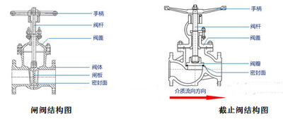 闸阀和截止阀的区别