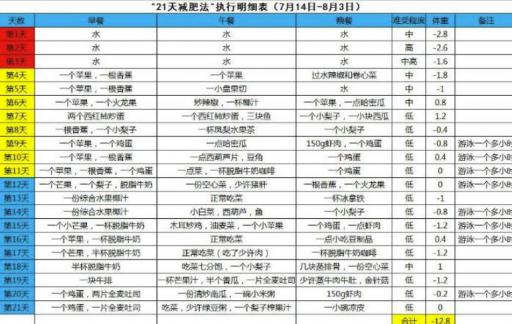 21天减肥法三个阶段各瘦多少