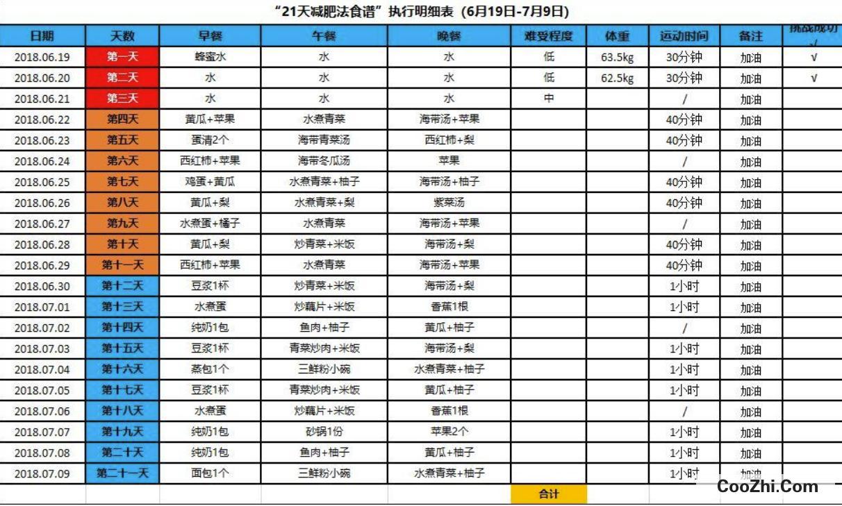 21天减肥法三个阶段各瘦多少