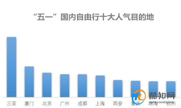 “五一”国内游订单量追平2019年同期 热度不断上涨