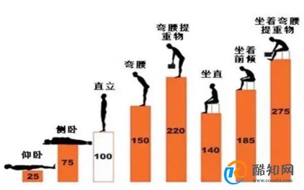 站、坐、躺到底哪种最伤腰？提醒：其实真正该改的，是这3种姿势