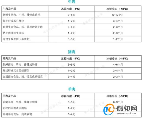 冰箱里冷冻肉放多久就不能吃了？食物在反复解冻冷冻过程中细菌会大量繁殖