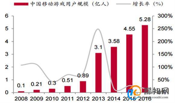 上半年中国游戏市场收入约1443亿  同比下降2.39%