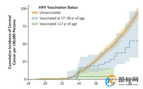 第一批接种宫颈癌疫苗的女孩，现在都怎么样了？研究告诉你答案