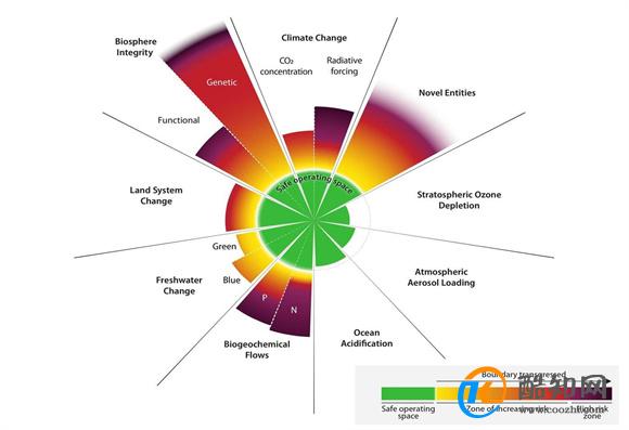 科学家第一次为地球体检 九大安全边界目前被突破六个