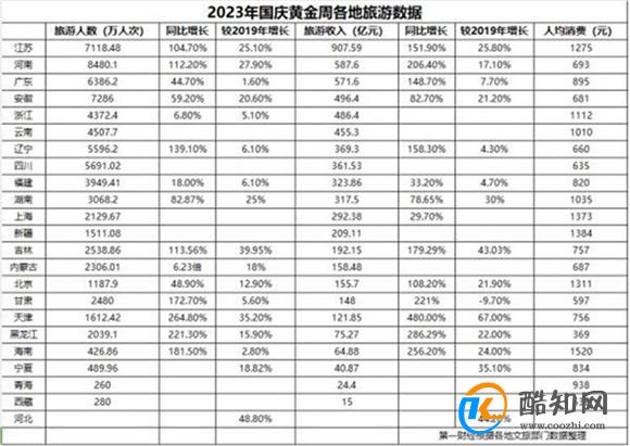 26省国庆黄金周旅游数据出炉 哪些省份赚得多 接待游客最多的是哪个