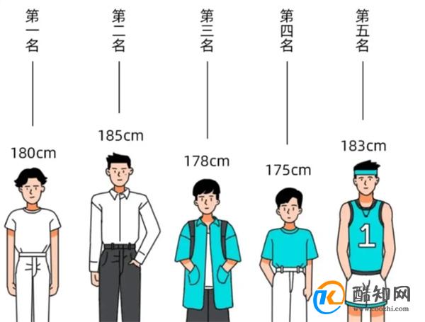 “矮个子”的3个特征占得越多越难长高快看你中几个