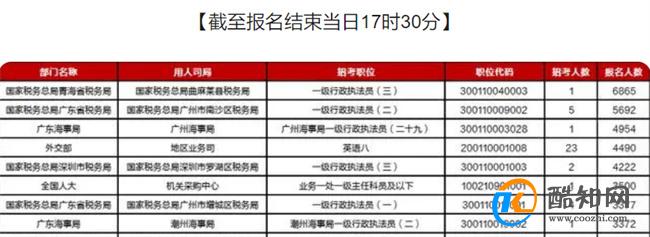 国考报考人数最多的岗位是什么