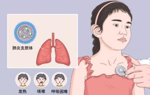 支原体肺炎主要症状是有2个