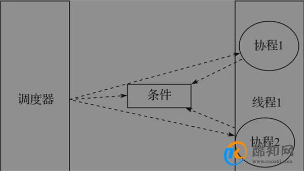 进程和线程的区别 进程和线程的应用场景