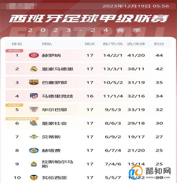 赫罗纳力压皇马领跑西甲 西甲联赛前三名是谁