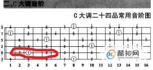 吉他入门认识吉他的各弦各品的音符优质