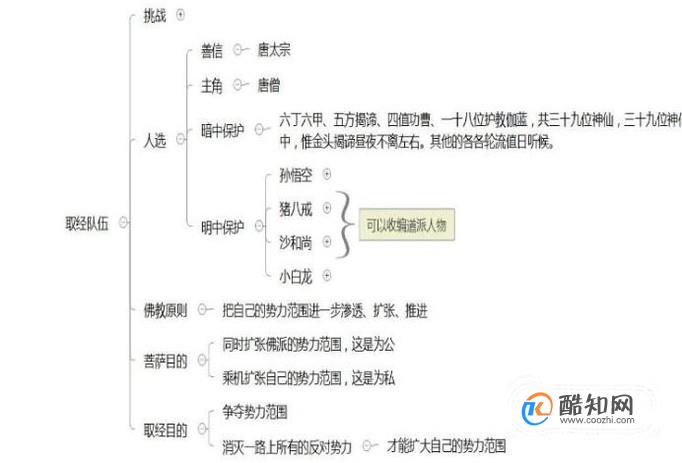 西游记思维导图_酷知经验网