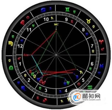 如何分析一个人的星盘