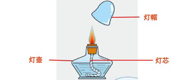 当用嘴吹正在燃烧的酒精灯火焰,有可能将燃烧的酒精蒸气沿着缝隙吹入