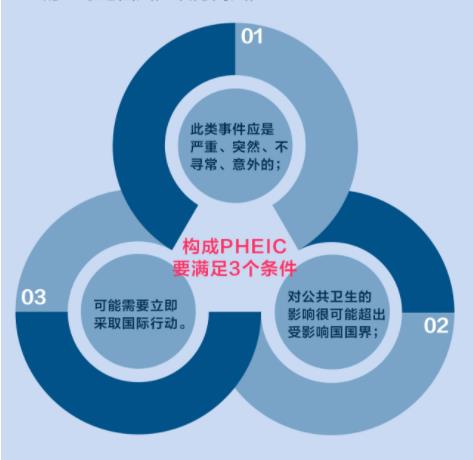 被列为pheic的后果是什么