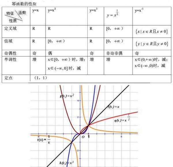 三,零值性质当α=0时,幂函数y=xa有下列性质:1,y=x0的图像是直线y=1