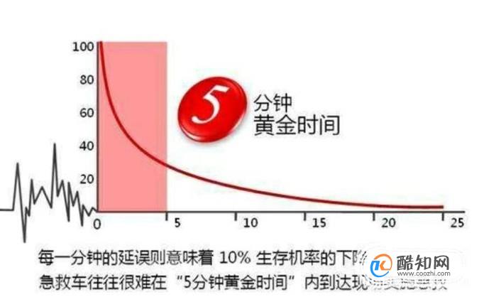 怎么判断心脏骤停的黄金抢救时间？