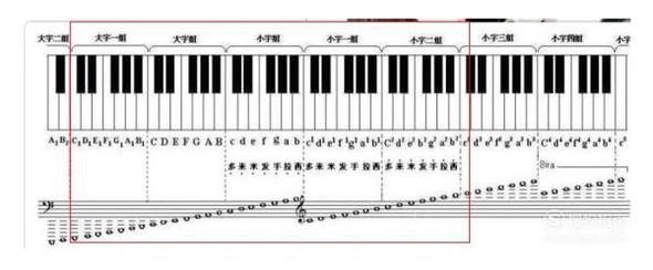 如何以零基础学会用电子琴弹一个音阶
