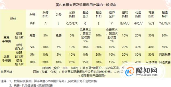 机票改签费用怎么算