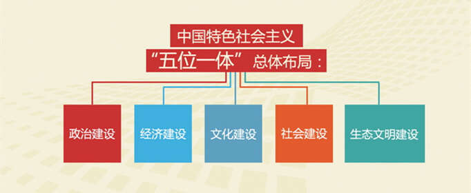 五位一体总体布局是指什么？
