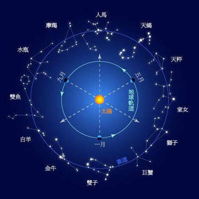星座看的是农历还是阳历？
