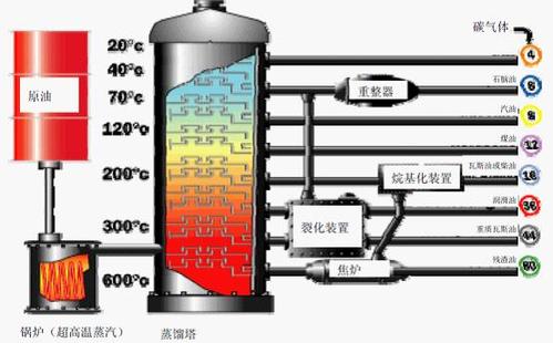 石油怎么提炼成汽油