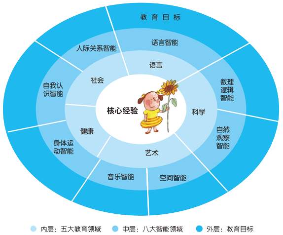 维果斯基关于高级心理机能的理论是他建立其他理论的基本出发点,最近