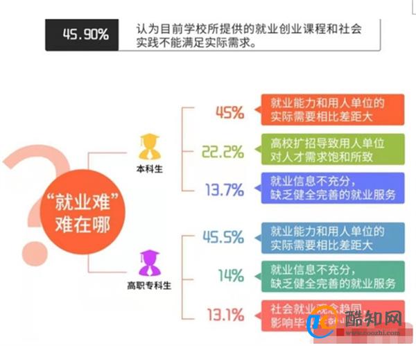 什么原因导致大学生就业难 如何改善就业难？