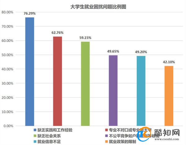 什么原因导致大学生就业难 如何改善就业难？