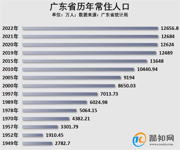 人口第一大省常住人口为何负增长 负增长有什么影响？