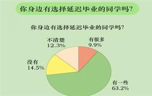 73.1%受访大学生表示选择延期毕业 为了保留应届生身份