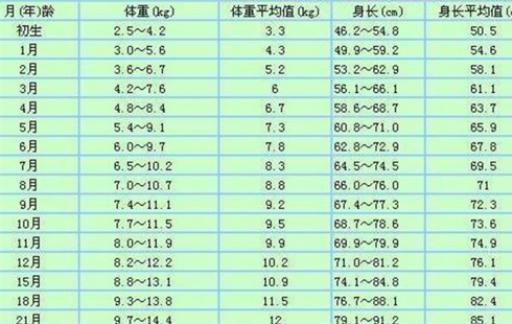 孩子在身高体重平均范围 也可能发育不良 宝宝生长曲线来解读