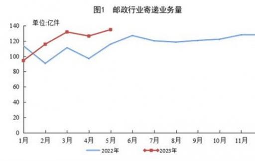 今年全国快递业务量达600亿件 快递业务量多是什么原因