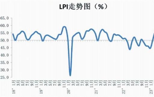 2023年8月份中国物流业景气指数为50.3% 预期向好