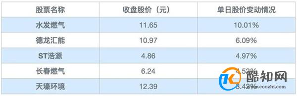 燃气板块为啥异动了 水发燃气为何异动如此突然