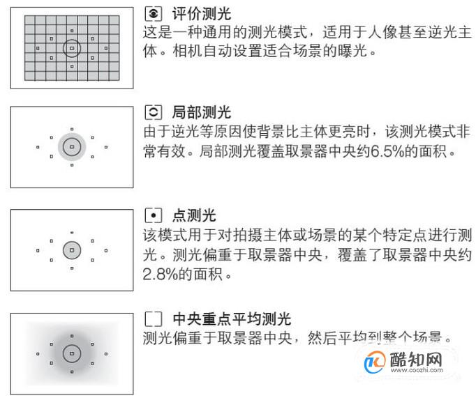 单反相机中三种测光模式如何使用优质