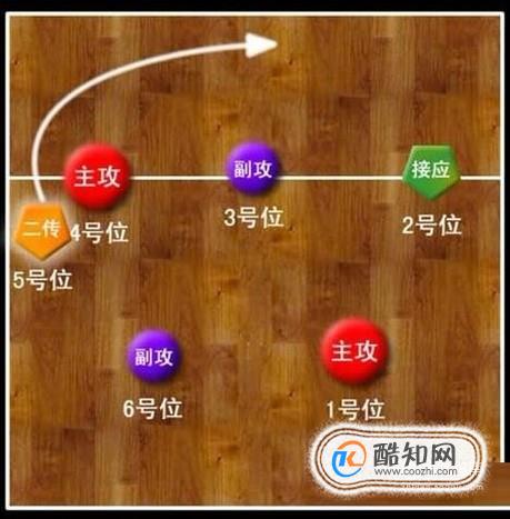 排球不同轮次发球如何正确站位优质