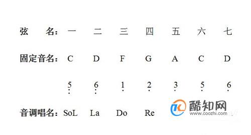 古琴,又称琴,瑶琴,玉琴,丝桐和七弦琴,是中国的拨弦乐器.古琴为七弦.