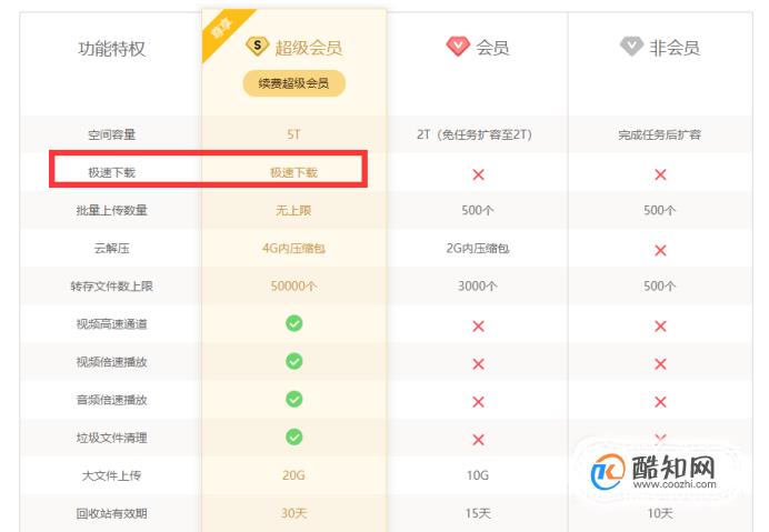 01方法一:开通百度网盘超级vip百度网盘的超级vip相比非会员,有急速